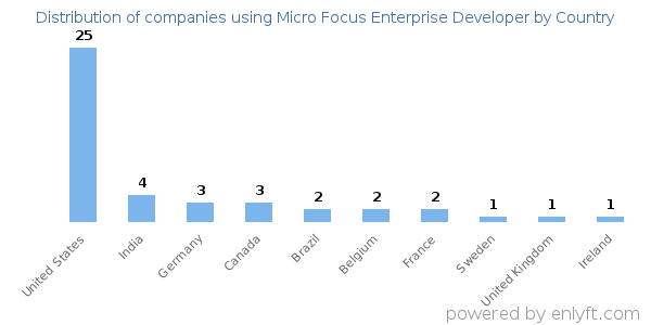 Micro Focus Enterprise Developer customers by country