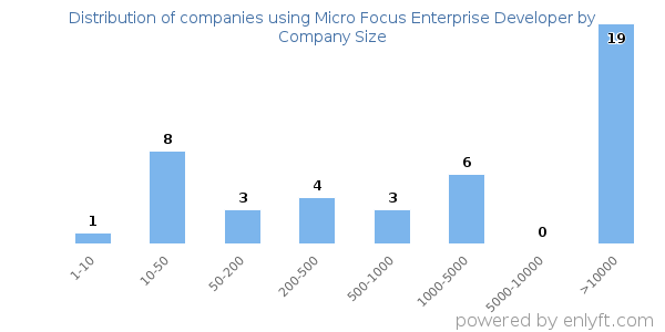 Companies using Micro Focus Enterprise Developer, by size (number of employees)