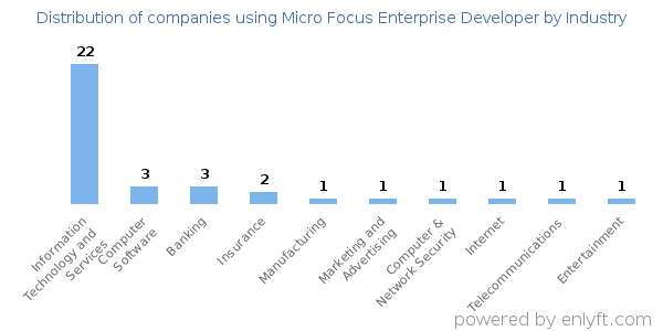Companies using Micro Focus Enterprise Developer - Distribution by industry