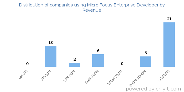 Micro Focus Enterprise Developer clients - distribution by company revenue