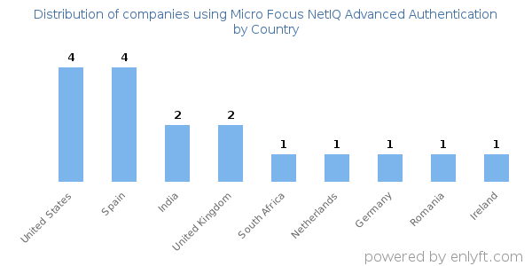 Micro Focus NetIQ Advanced Authentication customers by country