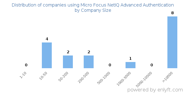 Companies using Micro Focus NetIQ Advanced Authentication, by size (number of employees)