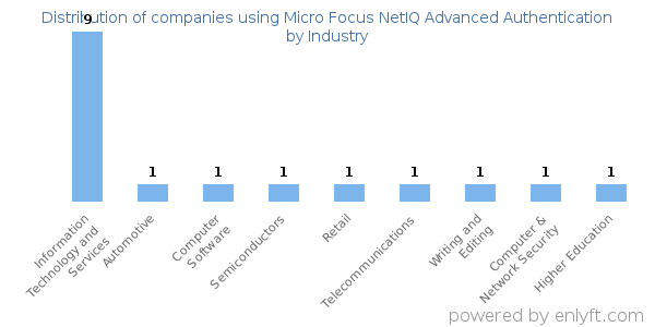 Companies using Micro Focus NetIQ Advanced Authentication - Distribution by industry