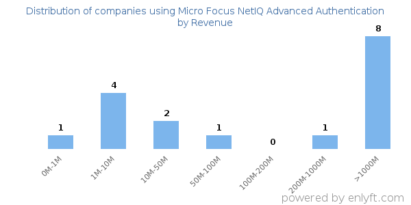 Micro Focus NetIQ Advanced Authentication clients - distribution by company revenue