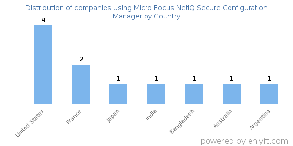 Micro Focus NetIQ Secure Configuration Manager customers by country