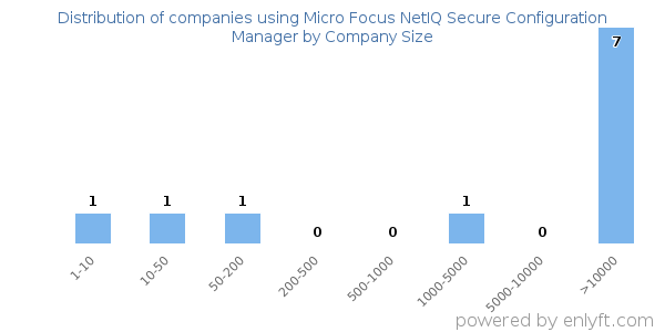 Companies using Micro Focus NetIQ Secure Configuration Manager, by size (number of employees)
