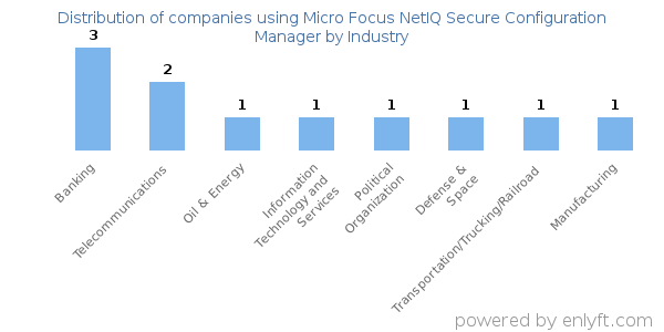 Companies using Micro Focus NetIQ Secure Configuration Manager - Distribution by industry