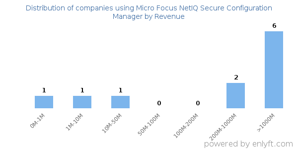 Micro Focus NetIQ Secure Configuration Manager clients - distribution by company revenue