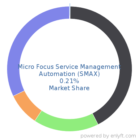 Micro Focus Service Management Automation (SMAX) market share in IT Service Management (ITSM) is about 0.21%