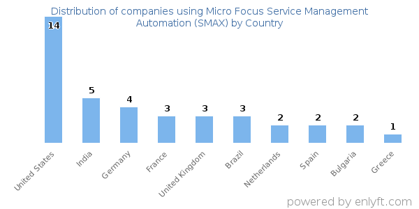 Micro Focus Service Management Automation (SMAX) customers by country