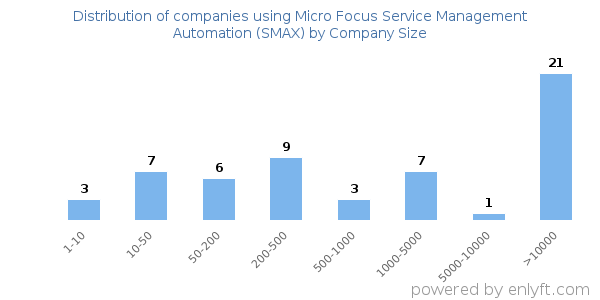 Companies using Micro Focus Service Management Automation (SMAX), by size (number of employees)