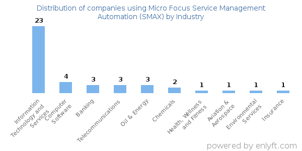 Companies using Micro Focus Service Management Automation (SMAX) - Distribution by industry