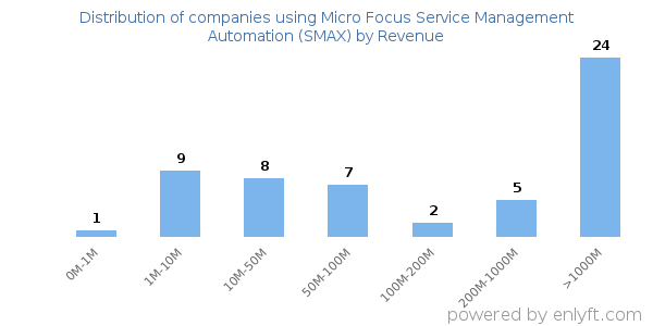 Micro Focus Service Management Automation (SMAX) clients - distribution by company revenue