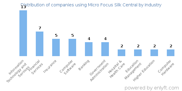 Companies using Micro Focus Silk Central - Distribution by industry