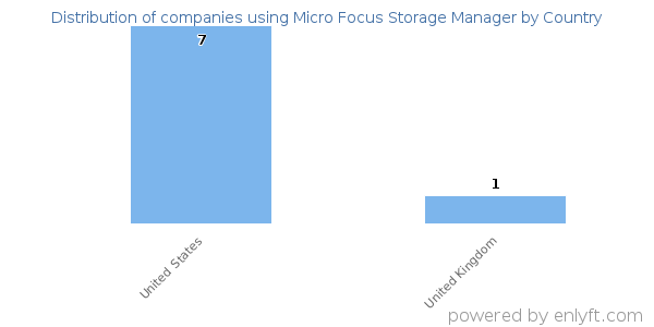 Micro Focus Storage Manager customers by country