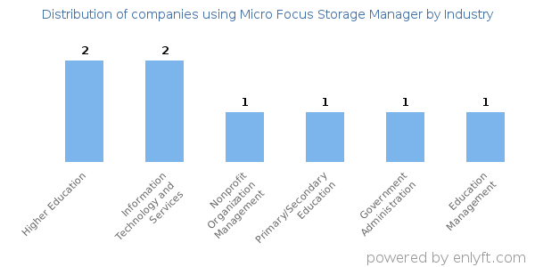 Companies using Micro Focus Storage Manager - Distribution by industry