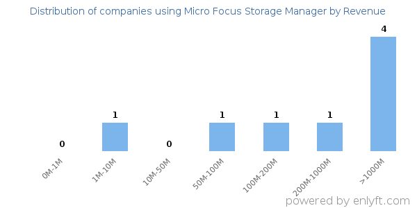 Micro Focus Storage Manager clients - distribution by company revenue