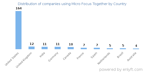Micro Focus Together customers by country