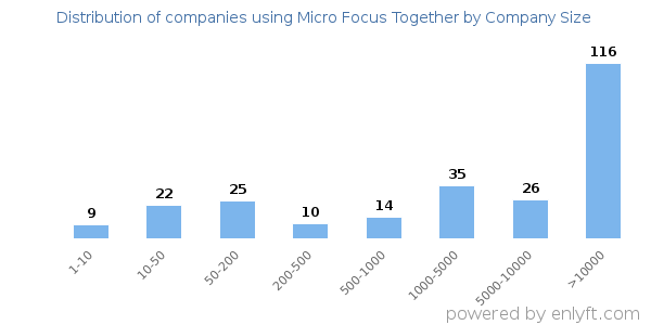 Companies using Micro Focus Together, by size (number of employees)