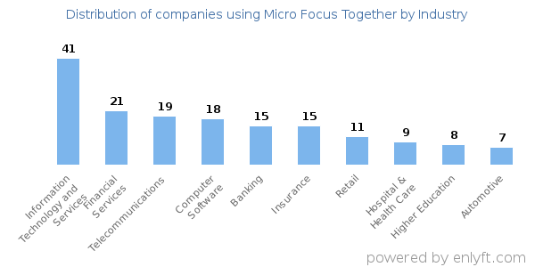 Companies using Micro Focus Together - Distribution by industry