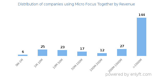 Micro Focus Together clients - distribution by company revenue
