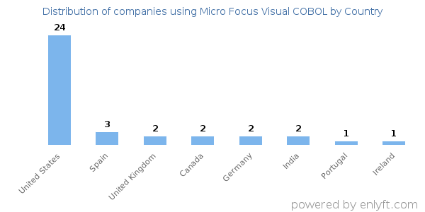 Micro Focus Visual COBOL customers by country