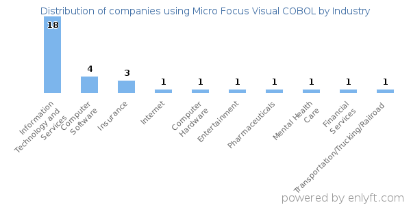 Companies using Micro Focus Visual COBOL - Distribution by industry