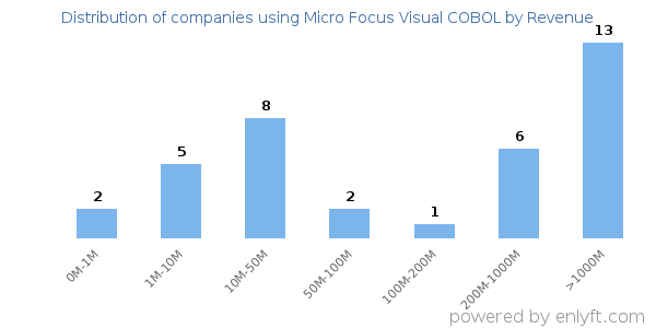 Micro Focus Visual COBOL clients - distribution by company revenue