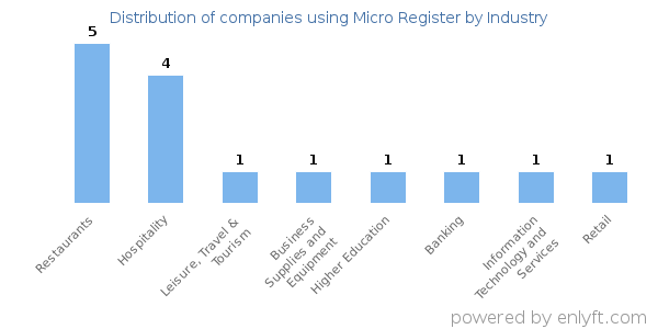 Companies using Micro Register - Distribution by industry