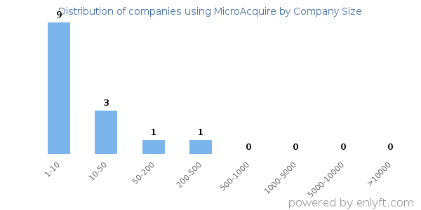 Companies using MicroAcquire, by size (number of employees)