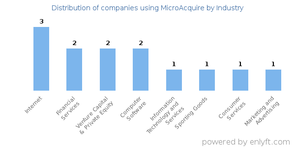 Companies using MicroAcquire - Distribution by industry