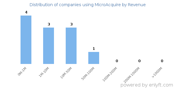 MicroAcquire clients - distribution by company revenue
