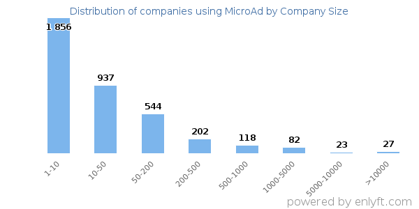 Companies using MicroAd, by size (number of employees)