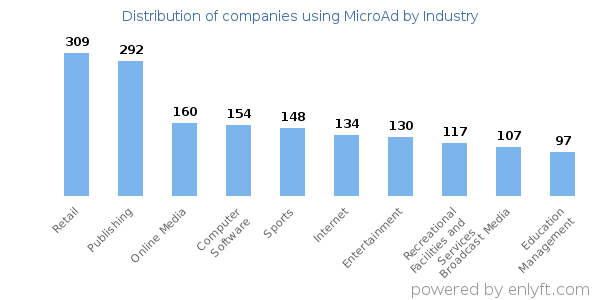 Companies using MicroAd - Distribution by industry