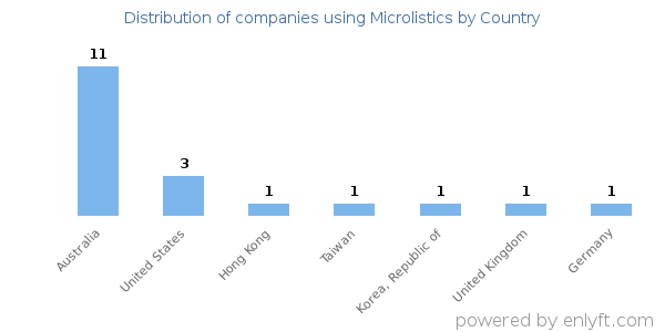 Microlistics customers by country