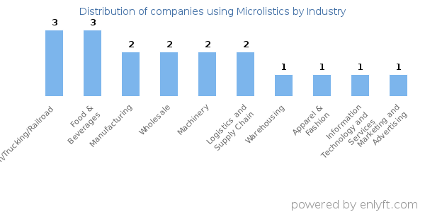 Companies using Microlistics - Distribution by industry