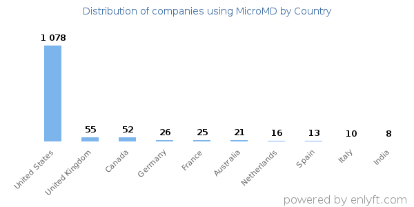 MicroMD customers by country
