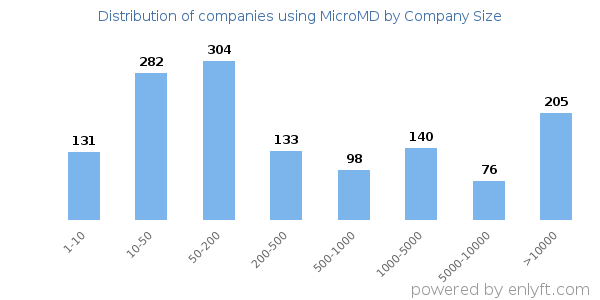 Companies using MicroMD, by size (number of employees)