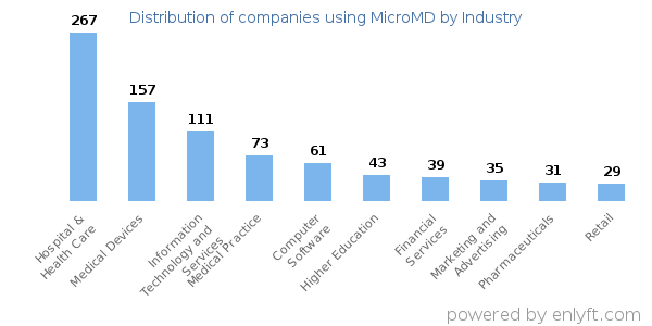 Companies using MicroMD - Distribution by industry