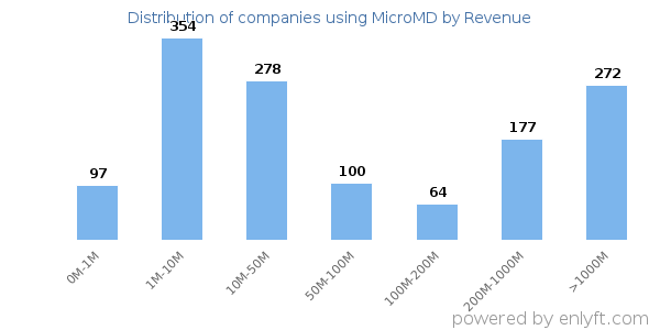 MicroMD clients - distribution by company revenue