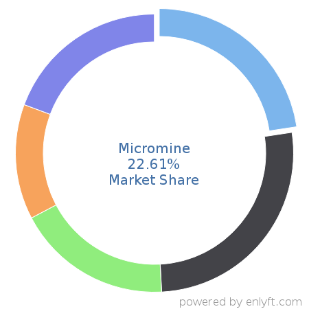 Micromine market share in Mining is about 22.61%