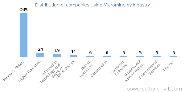 Companies using Micromine - Distribution by industry