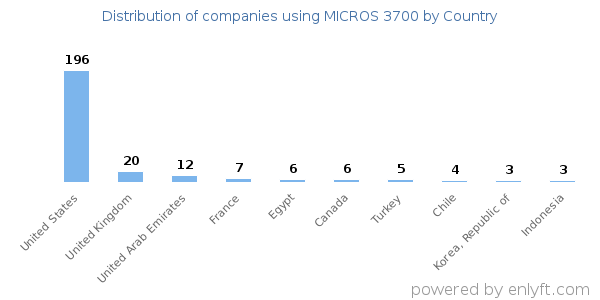 MICROS 3700 customers by country