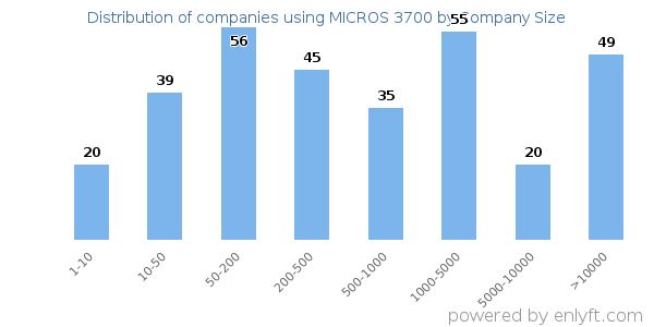 Companies using MICROS 3700, by size (number of employees)