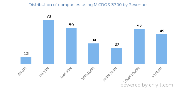 MICROS 3700 clients - distribution by company revenue