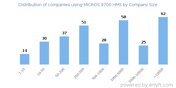 Companies using MICROS 9700 HMS, by size (number of employees)