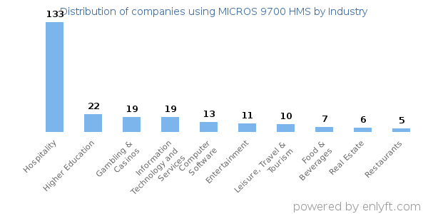 Companies using MICROS 9700 HMS - Distribution by industry