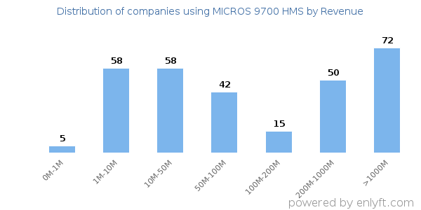 MICROS 9700 HMS clients - distribution by company revenue