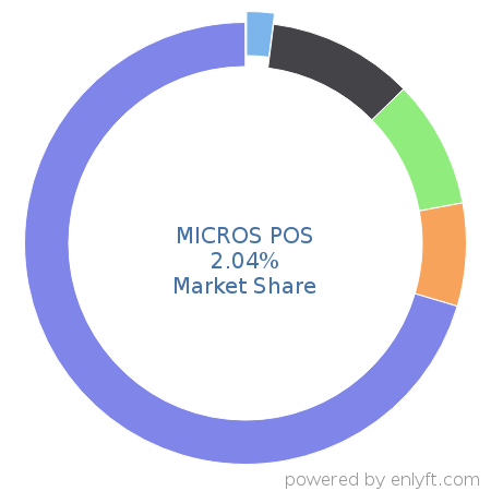 MICROS POS market share in Travel & Hospitality is about 2.04%