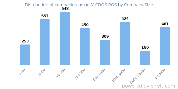 Companies using MICROS POS, by size (number of employees)